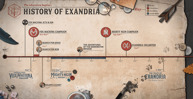 critical-role-exandria-timeline