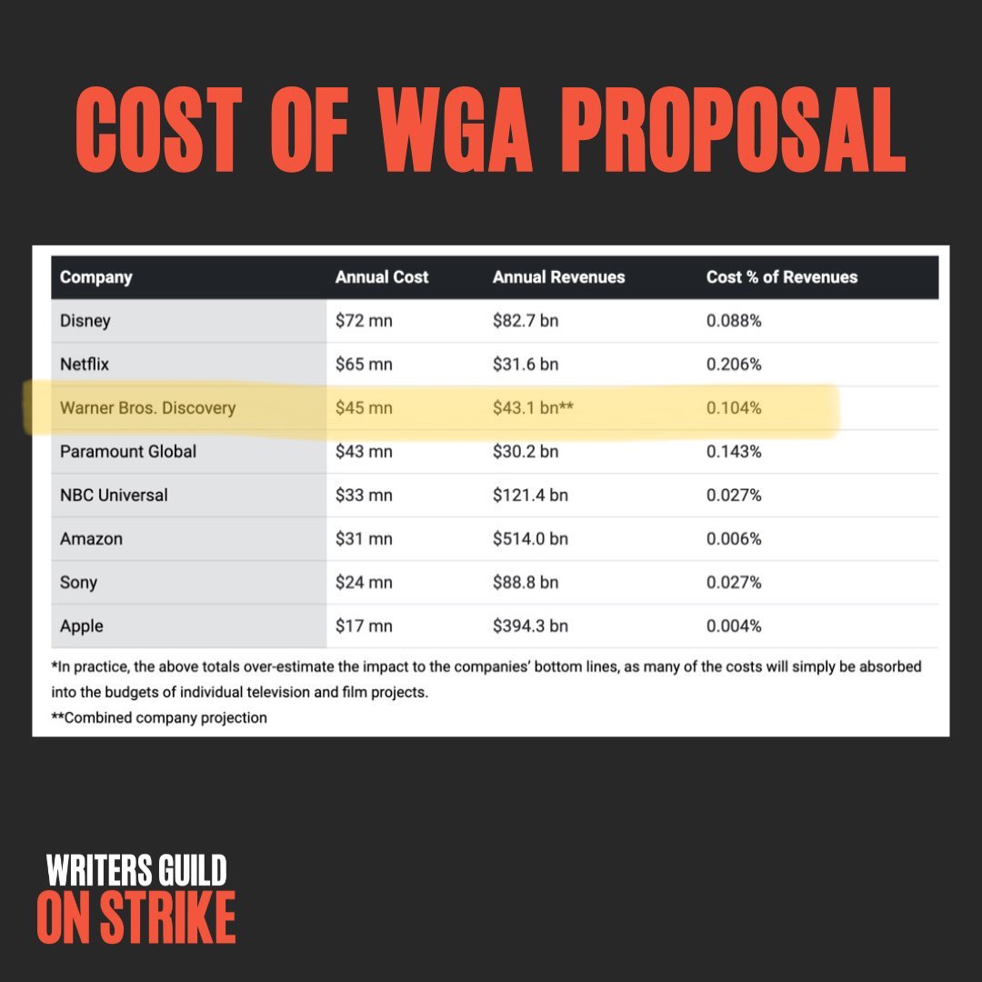 Cost of WGA proposal
